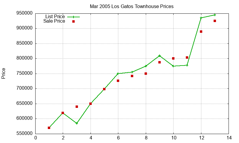 Los Gatos Townhouses Just Sold 2005-03