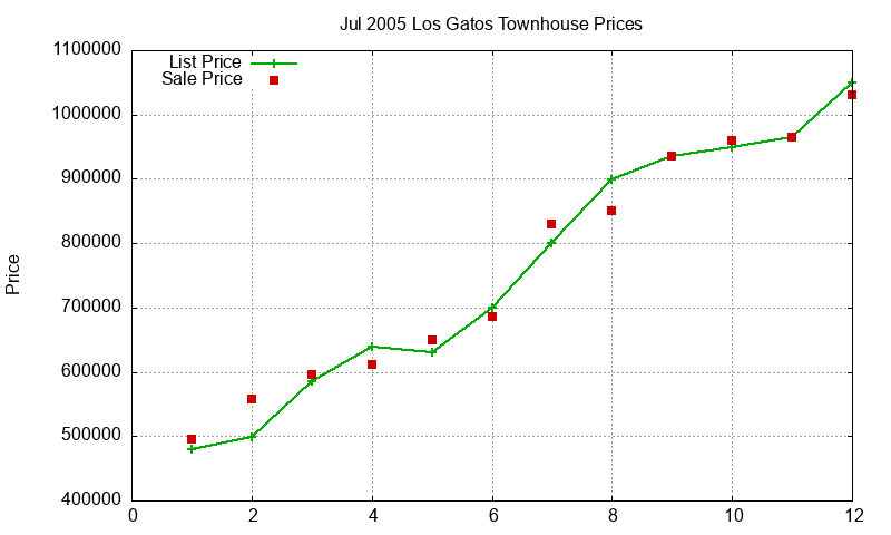 Los Gatos Townhouses Just Sold 2005-07