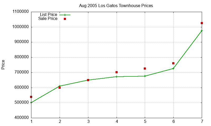 Los Gatos Townhouses Just Sold 2005-08