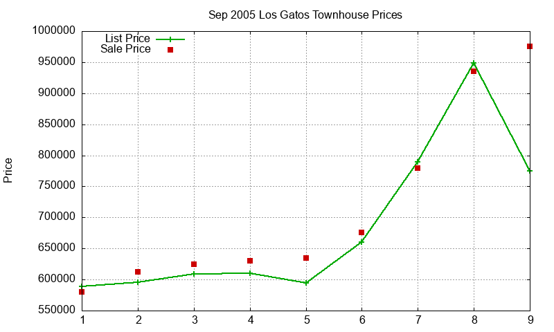 Los Gatos Townhouses Just Sold 2005-09