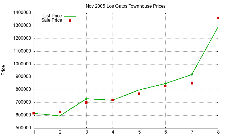 Los Gatos Townhouses Just Sold 2005-11