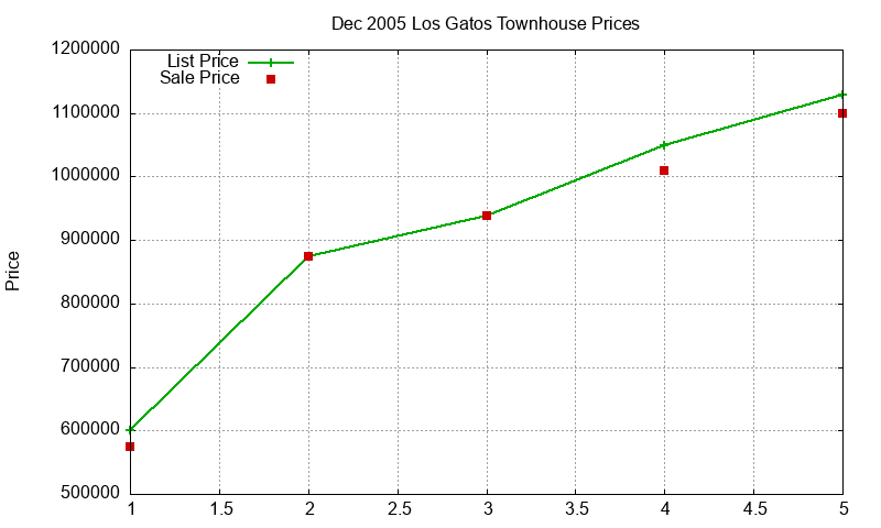 Los Gatos Townhouses Just Sold 2005-12