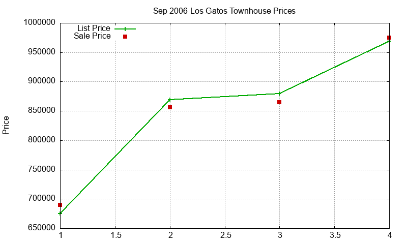 Los Gatos Townhouses Just Sold 2006-09
