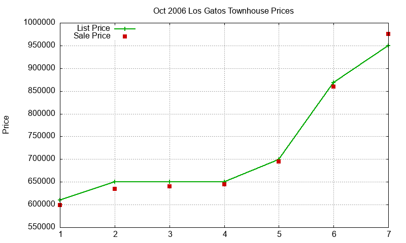 Los Gatos Townhouses Just Sold 2006-10