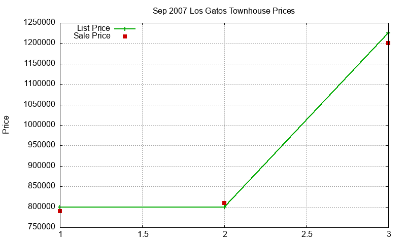 Los Gatos Townhouses Just Sold 2007-09