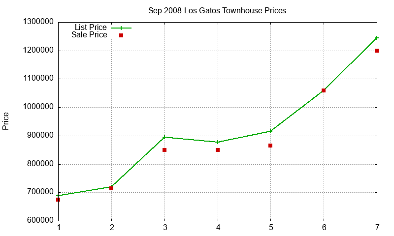 Los Gatos Townhouses Just Sold 2008-09
