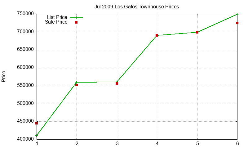 Los Gatos Townhouses Just Sold 2009-07