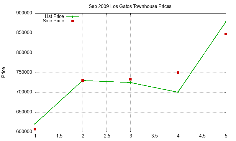 Los Gatos Townhouses Just Sold 2009-09