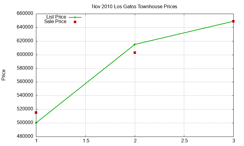 Los Gatos Townhouses Just Sold 2010-11