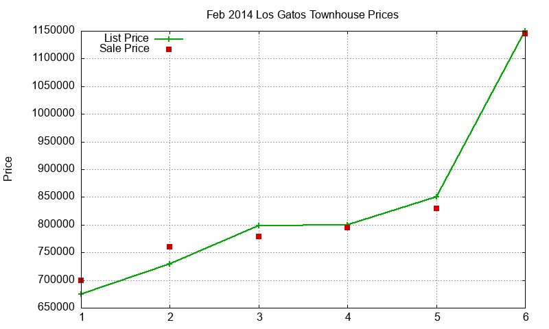 Los Gatos Townhouses Just Sold 2014-02 Los Gatos Townhouses Just Sold 2014-02