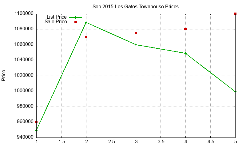 Los Gatos Townhouses Just Sold 2015-09
