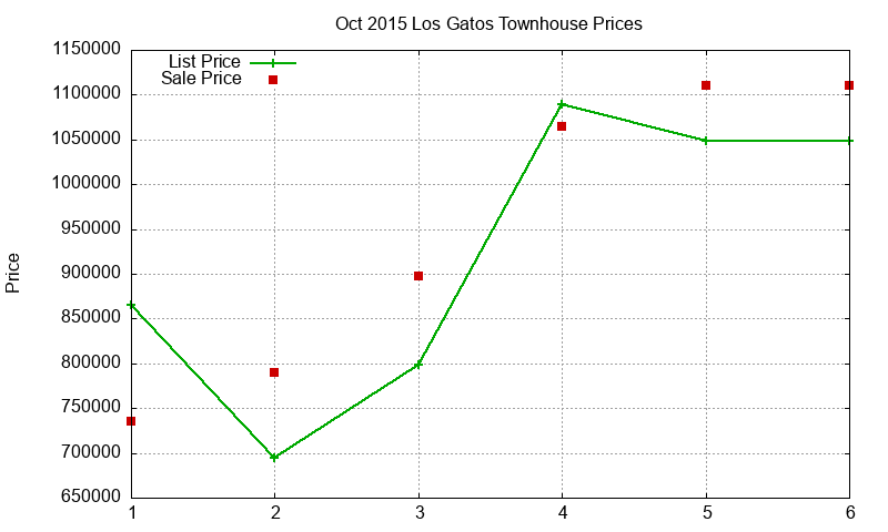 Los Gatos Townhouses Just Sold 2015-10
