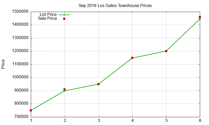 Los Gatos Townhouses Just Sold 2016-09