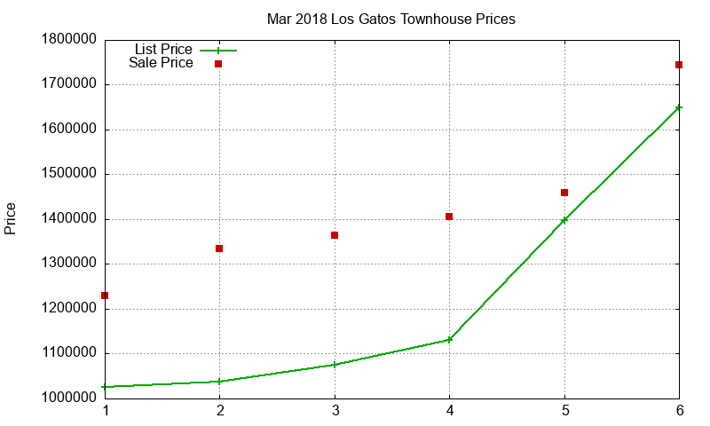 Los Gatos Townhouses Just Sold 2018-03