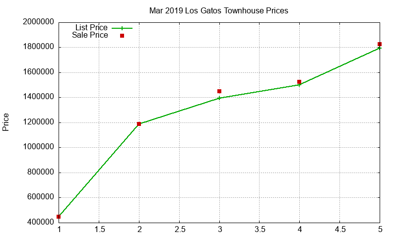 Los Gatos Townhouses Just Sold 2019-03