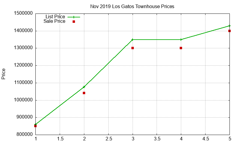 Los Gatos Townhouses Just Sold 2019-11