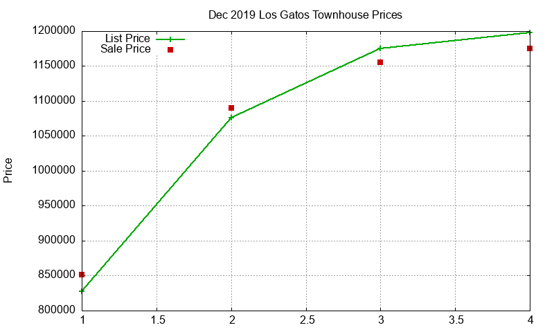 Los Gatos Townhouses Just Sold 2019-12