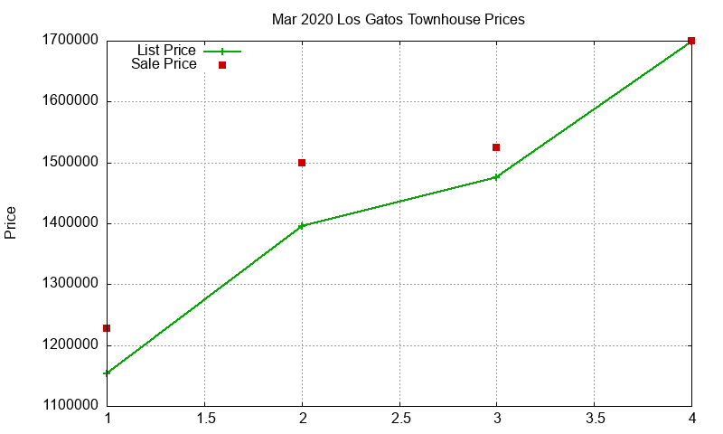 Los Gatos Townhouses Just Sold 2020-03