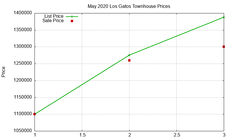 Los Gatos Townhouses Just Sold 2020-05