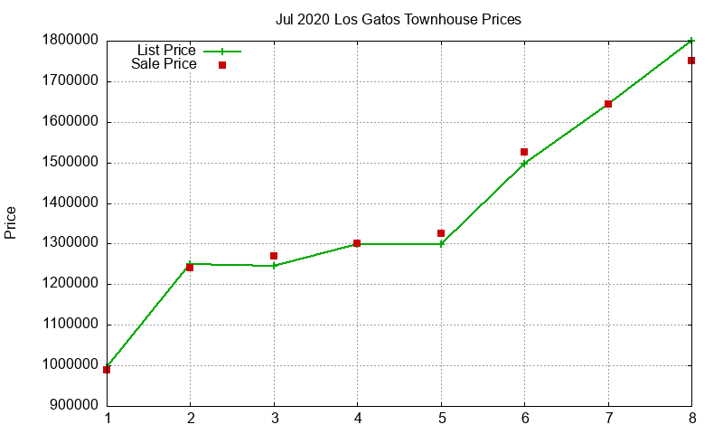 Los Gatos Townhouses Just Sold 2020-07