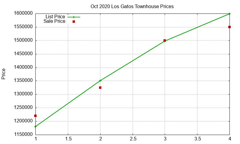 Los Gatos Townhouses Just Sold 2020-10