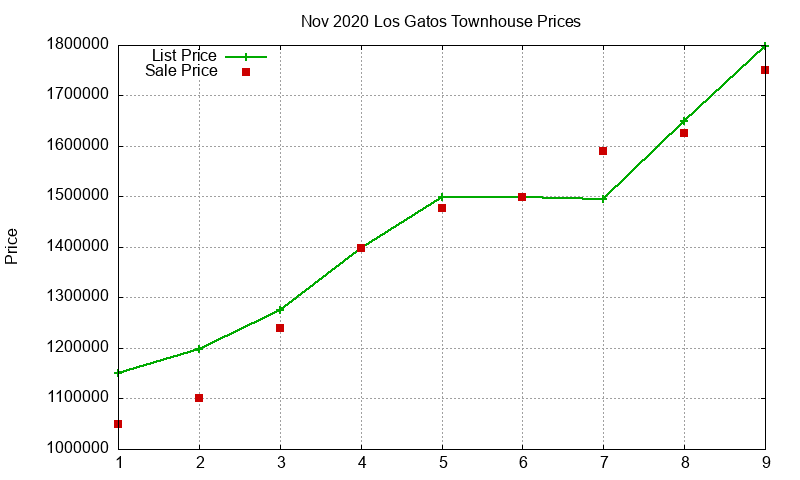 Los Gatos Townhouses Just Sold 2020-11