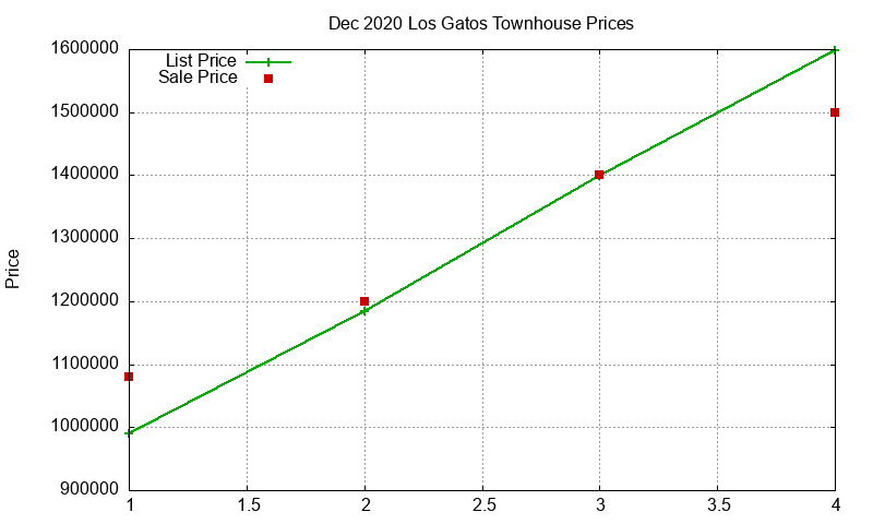 Los Gatos Townhouses Just Sold 2020-12