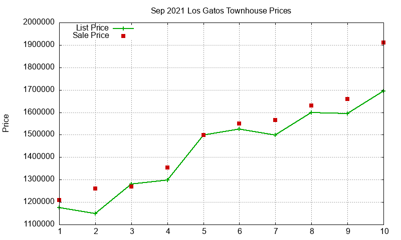 Los Gatos Townhouses Just Sold 2021-09
