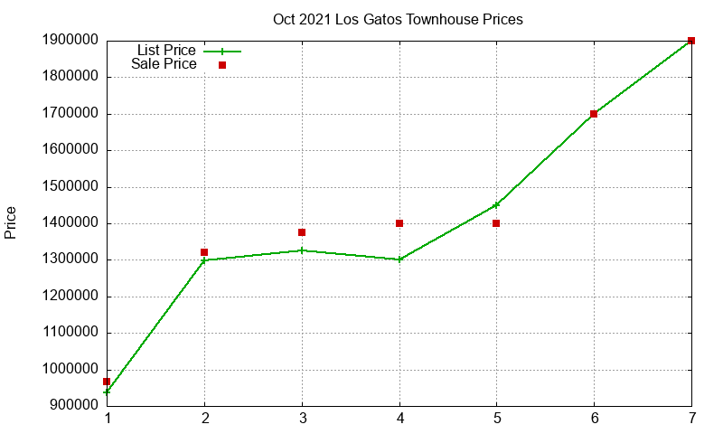 Los Gatos Townhouses Just Sold 2021-10