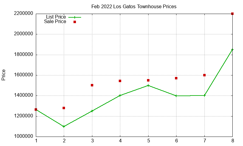 Los Gatos Townhouses Just Sold 2022-02