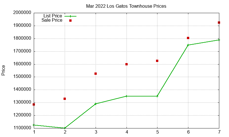 Los Gatos Townhouses Just Sold 2022-03