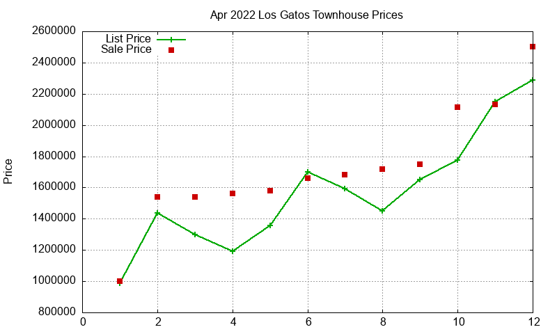 Los Gatos Townhouses Just Sold 2022-04