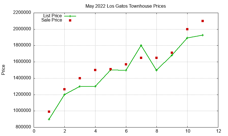 Los Gatos Townhouses Just Sold 2022-05