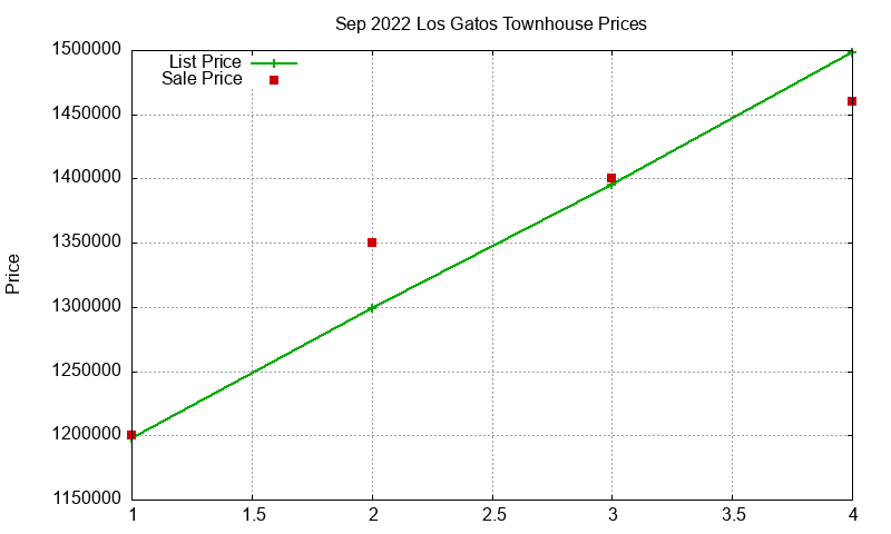 Los Gatos Townhouses Just Sold 2022-09