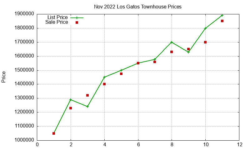Los Gatos Townhouses Just Sold 2022-11