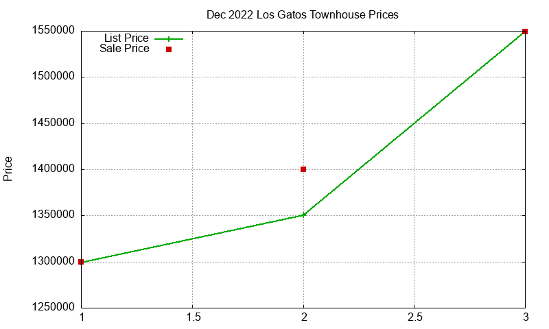 Los Gatos Townhouses Just Sold 2022-12