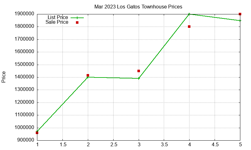 Los Gatos Townhouses Just Sold 2023-03