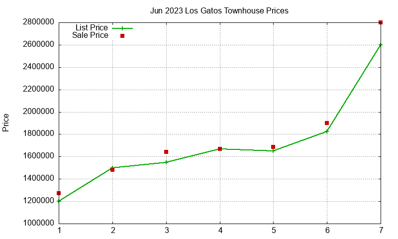 Los Gatos Townhouses Just Sold 2023-06