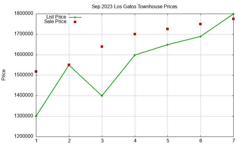 Los Gatos Townhouses Just Sold 2023-09