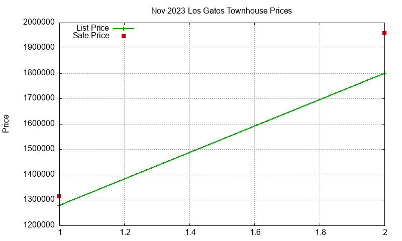 Los Gatos Townhouses Just Sold 2023-11