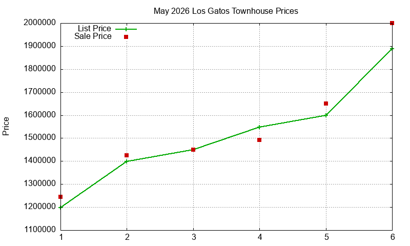 Los Gatos Townhouses Just Sold 2026-05