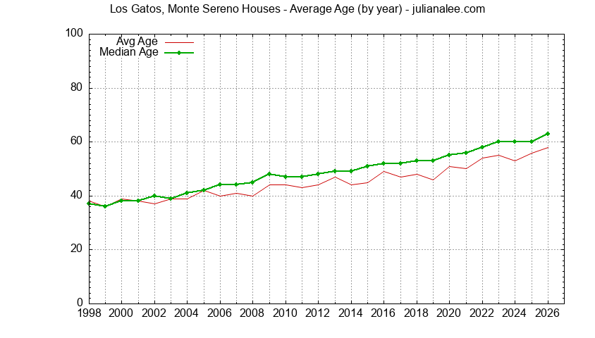Graph of the Yearly Average Age of Los Gatos, Monte Sereno Houses Sold