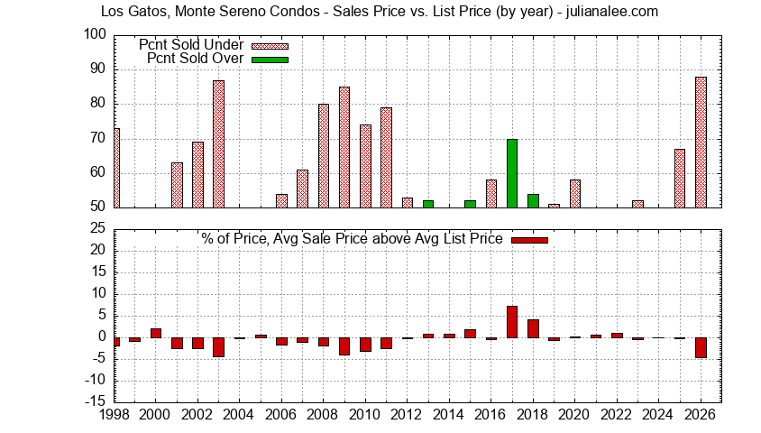 Graph of the Yearly Sales Price vs. List Price for Los Gatos, Monte Sereno Condos