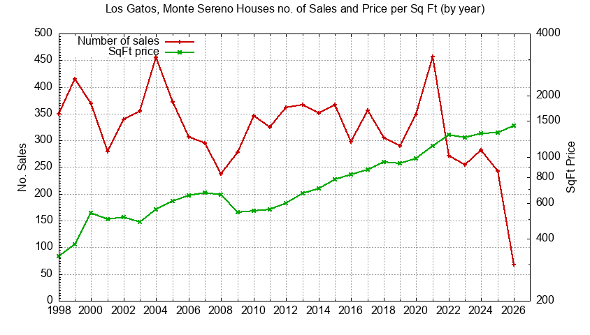 Graph of the Yearly Number vs. Price Per SqFt for Los Gatos, Monte Sereno Houes Sold