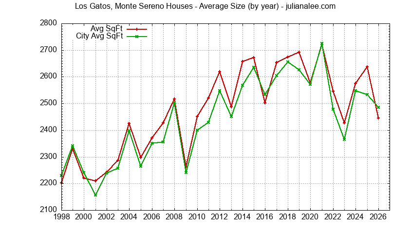Graph of the Yearly Average Size of Los Gatos, Monte Sereno vs. Los Gatos Houses Sold