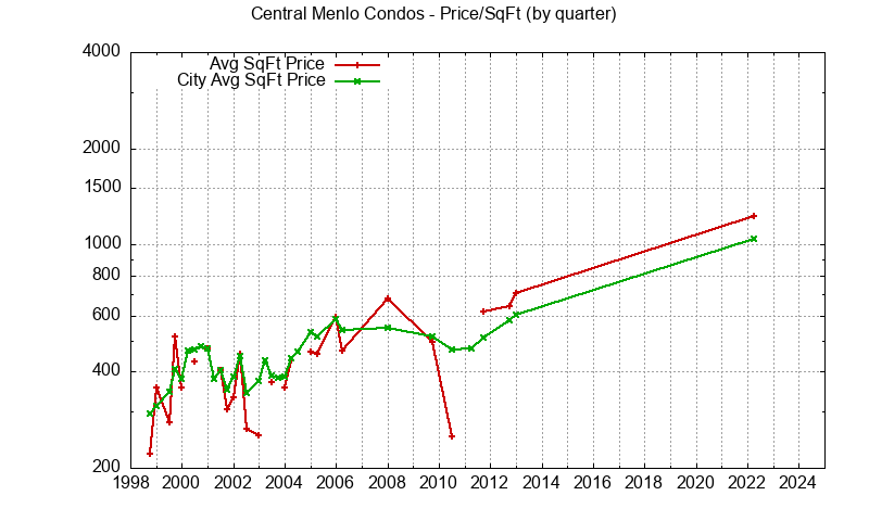 Graph of the Quarterly Average Price Per Square Foot for Central Menlo vs. Menlo Park Condos Sold