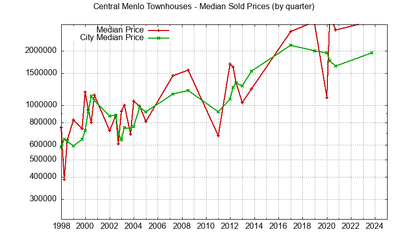 Graph of the Quarterly Median Price of Central Menlo vs. Menlo Park Townhouses Sold