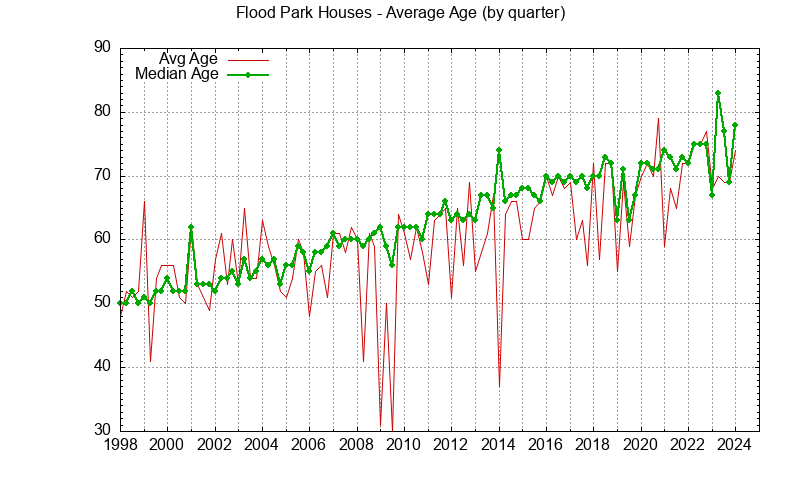 Graph of the Quarterly Average Age of Flood Park Houses Sold