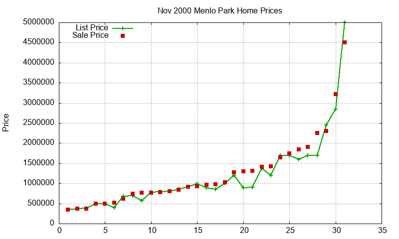 Menlo Park Homes Just Sold 2000-11