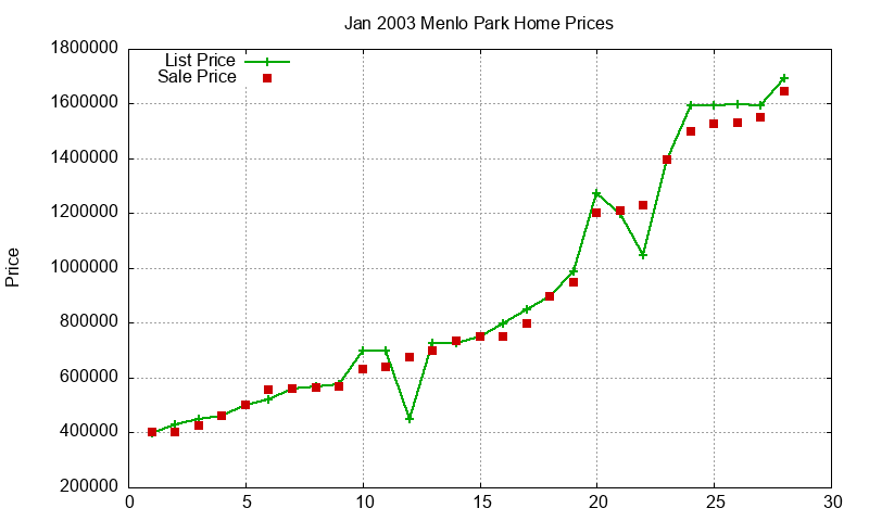 Menlo Park Homes Just Sold 2003-01